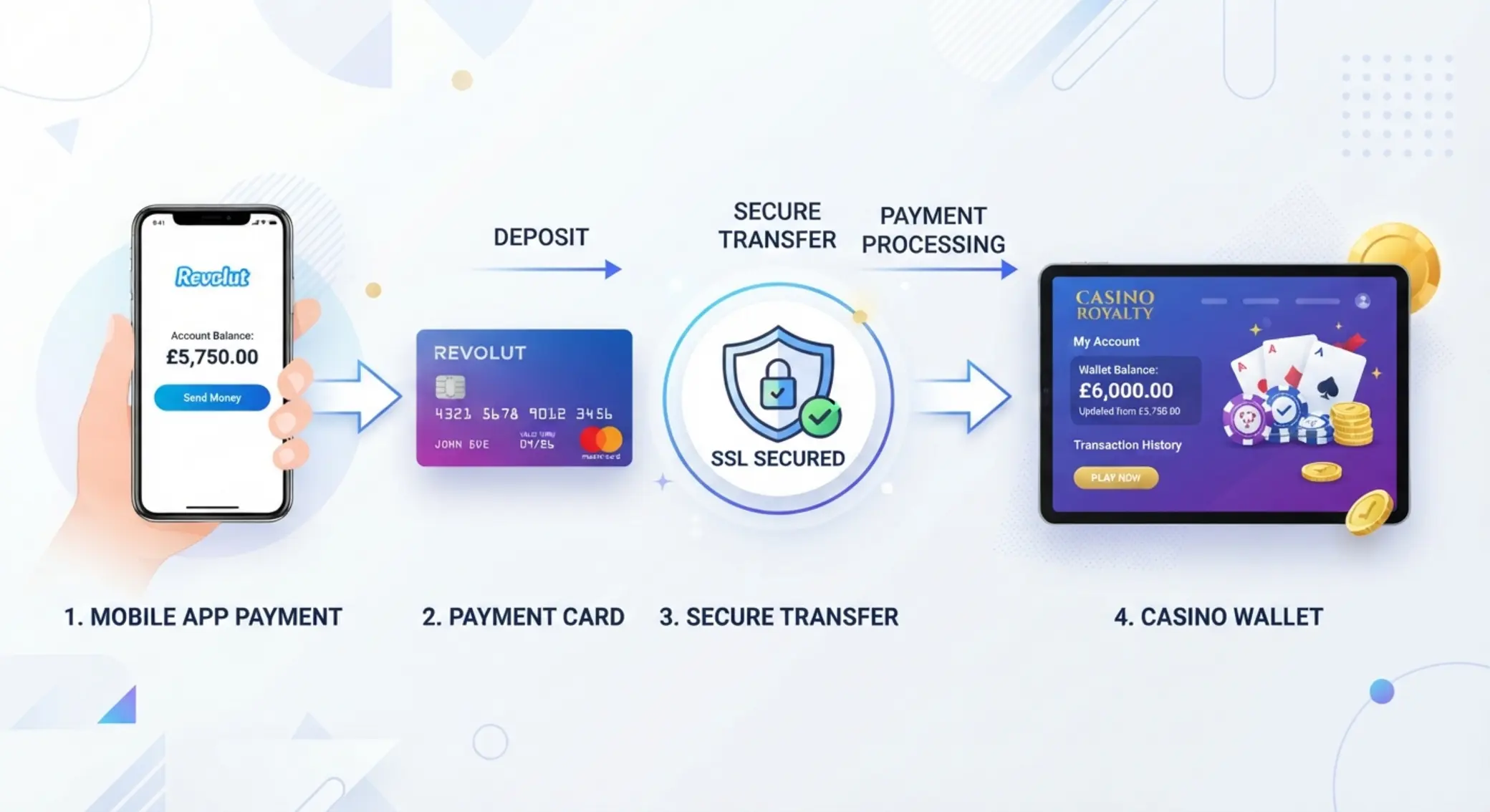 Jak działa depozyt Revolut w kasynie Schemat wpłaty z Revolut do kasyna online
